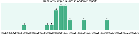 Could Adderall cause Multiple injuries? Could Adderall cause Multiple injuries?